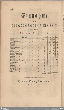 Einnahme an eingegangenen Resten