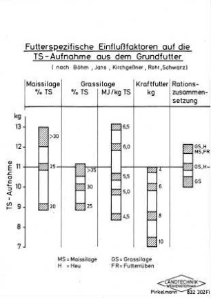 Futterspezifische Einflußfaktoren auf die TS-Aufnahme aus dem Grundfutter