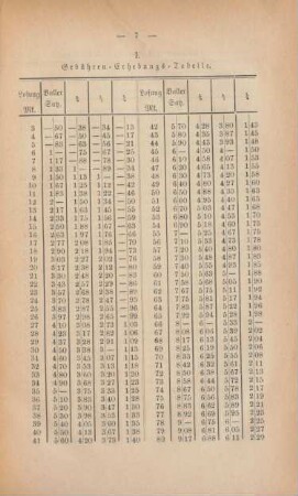 I. Gebühren-Erhebungs-Tabelle