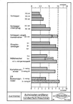 Achslasten größerer landwirtschaftl. Maschinen