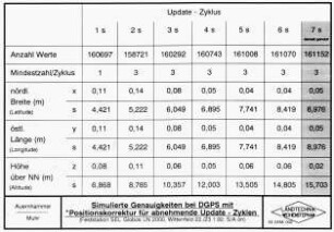 Simulierte Genauigkeit bei DGPS mit "Positionskorrektur" für abnehmende Update - Zyklen (Festatation SEL Globos LN 2000, Wittenfeld 22./23.1.92; S/A on)