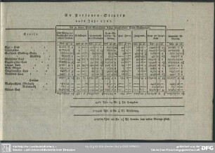 An Personen-Steuern aufs Jahr 1767