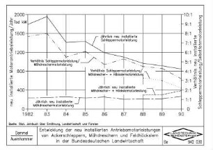 Entwicklung der neu installierten Antriebsmotorleistungen von Ackerschleppern, Mähdreschern und Feldhäckslern in der Bundesdeutschen Landwirtschaft