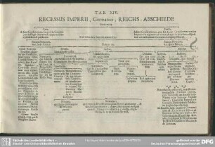Tab. XIV. Recessus Imperii, Germanici, Reichs-Abschiede
