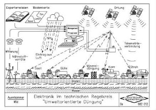 Elektronik im technischen Regelkreis "Umweltorientierte Düngung"