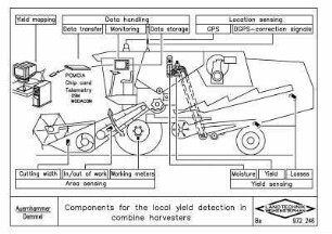 Components for the local yield detection in combine harvesters