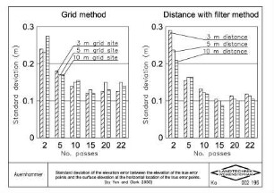 Standard deviation of the elevation error between the elevation of the true error points and the surface elevation at the horizontal location of the true error points (by Yan and Clark, 2000)