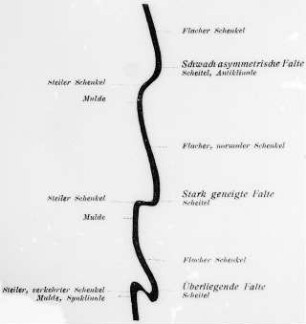 Faltenformen (Blumer) : Geologie | Geologie des Erdöls