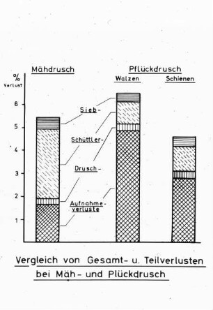 Vergleich von Gesamt- und Teilverlusten bei Mäh- und Pflückdrusch