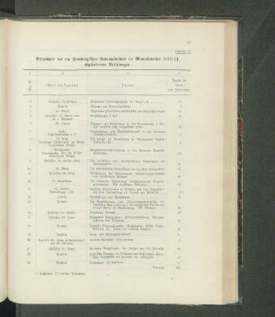 Übersicht 13. Verzeichnis der am Hamburgischen Kolonialinstitut im Wintersemester 1913/14 abgehaltenen Vorlesungen.