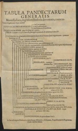 Tabula Pandectarum Generalis