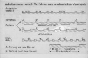 Arbeitsschema verschiedener Verfahren zum mechanischen Vereinzeln