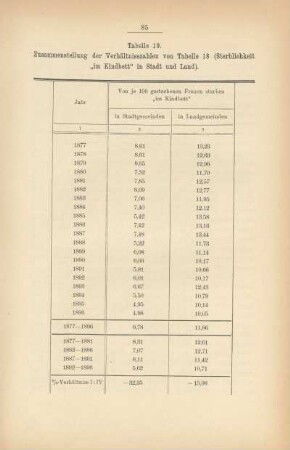 Tabelle 19. Zusammenstellung der Verhältnisszahlen von Tabelle 18 (Sterblichkeit "im Kindbett" in Stadt und Land)