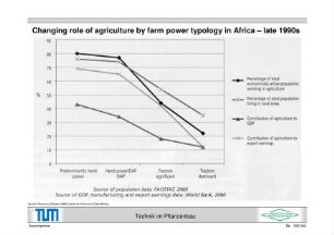 Changing role of agriculture by farm power typology in Africa - late 1990s