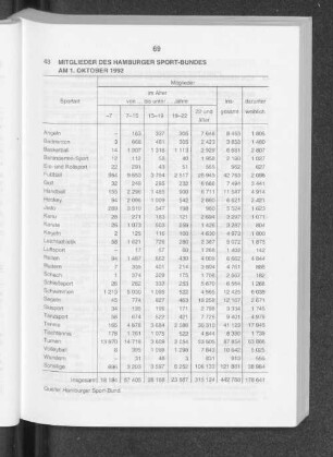 Mitglieder des Hamburger Sport-Bundes am 1. Oktober 1992