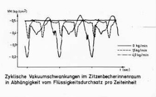 Zyklische Vakuumschwankungen im Zitzenbecherinnenraum in Abhängigkeit vom Flüssigkeitsdurchsatz pro Zeiteinheit