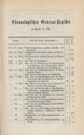 Chronologisches General-Register zu Band I-IX.