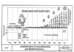 Landtechnische Einsatz-Zeitpunkte und Bodenbelastung
