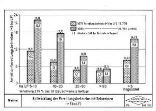 Entwicklung der Veredelungsbetriebe mit Schweinen (> 5 ha LF)