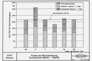 Kosten der Mechanisierung Durchschnitt 1990/91 - 1992/93