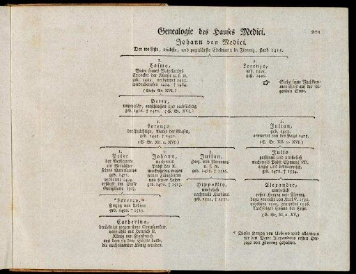 Genealogie des Hauses Medici.