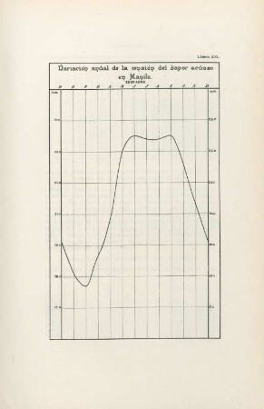 Lámina XXI. Variación anual de la tensión del vapor acuoso en Manila. 1883-1898