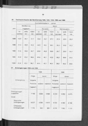Durchschnittsalter der Bevölkerung 1980, 1985, 1990, 1995 und 1996