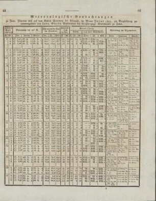 Meteorologische Beobachtungen ... im Monat Julius 1823, ...