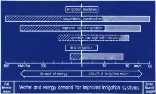 Water and enery demand for improved irrigation systems