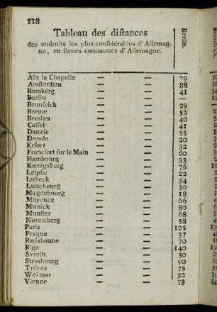 Tableau des distances des endroits les plus considérables d'Allemagne, en lieues communes d'Allemagne.