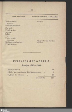 Frequenz der Anstalt, Schuljahr 1903 - 1904
