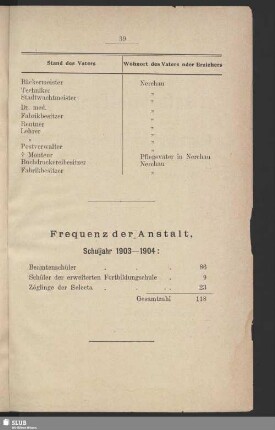Frequenz der Anstalt, Schuljahr 1903 - 1904