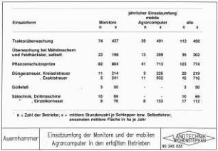 Einsatz der Monitore und der mobilen Agrarcomputer in den erfaßten Betrieben