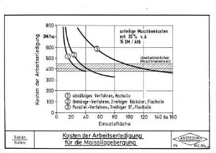 Kosten der Arbeitserledigung für die Maissilagebergung