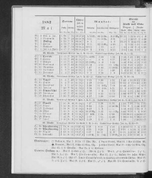 1882. Mai.
