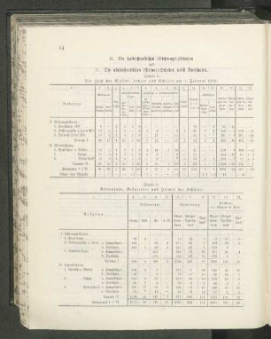 (Tabelle 8.) Die Zahl der Klassen, Lehrer und Schüler am 1. Februar 1910