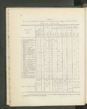 (Tabelle 30.) Klassen- und Schulkinder-Bestand der nicht prüfungsberechtigten halböffentlichen Schulen am 1. Februar 1901