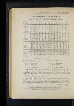 Himmelserscheinungen im Mai und Juni 1894.