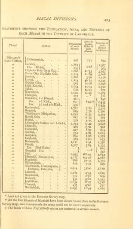 Statement showing the population, area, and revenue of each mauzá in the District of Lakhimpur