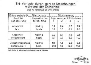 TM-Verluste durch aerobe Umsetzungen während der Entnahme