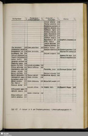 Tab. 18 P-Gehalt in % der Trockensubstanz (Untersuchungsgebiet A)