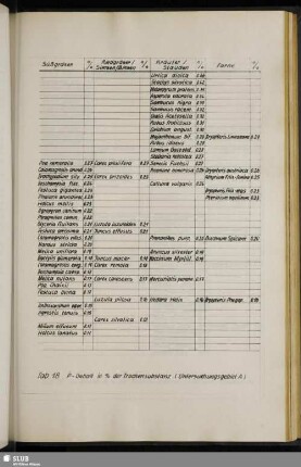 Tab. 18 P-Gehalt in % der Trockensubstanz (Untersuchungsgebiet A)