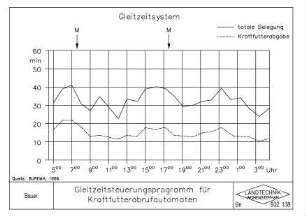 Gleitzeitsteuerungsprogramm für Kraftfutterabrufautomaten