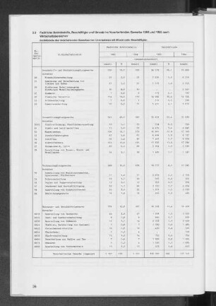 3.3 Fachliche Betriebsteile, Beschäftigte und Umsatz im Verarbeitenden Gewerbe 1984 und 1985 nach Wirtschaftsbereichen