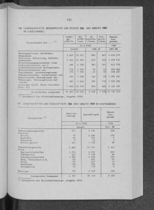 Ladengeschäfte, Beschäftigte und Fläche 1985 und Umsatz 1984 im Einzelhandel