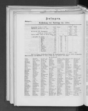 Anlage 1. Aufstellung der Aufträge für 1896.
