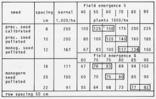 Field emergence of different sugar beet seeds