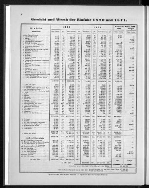 Gewicht und Werth der Einfuhr 1870 und 1871.