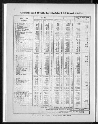 Gewicht und Werth der Einfuhr 1870 und 1871.