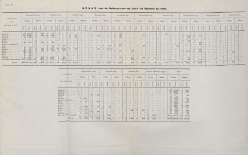 Litt. E. Staat van de scheepvaart op Java en Madura 1868
